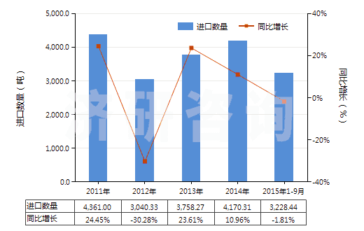 2011-2015年9月中國其他干量計(jì)二氧化鈦≥80％的顏料(HS32061190)進(jìn)口量及增速統(tǒng)計(jì)
